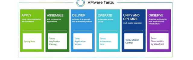 Kõrgkäideldavad ja täisautomatiseeritud VMware Tanzu Kubernetese klastrid kättesaadavad Eestis pilveteenusena