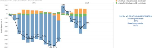 Valitsussektori eelarvepuudujääk vähenes juunis 0,6 protsendini SKP-st