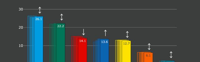 Norstat: Isamaa langus peatus