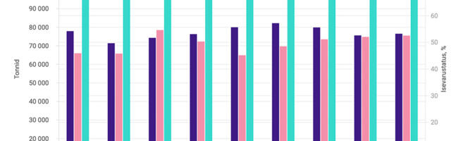 Statistikaamet: Eestis toodetakse 71% siin tarbitud lihast
