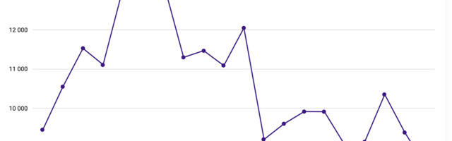 Statistikaamet: vabade ametikohtade arv suures languses, neid on veel hariduses ning hulgi- ja jaekaubanduses