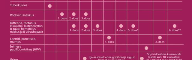 Valgamaal on laste vaktsineeritus Eesti keskmisest madalam, nakkushaiguste oht püsib