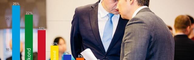 Emor: Isamaa ja Keskerakond juhivad reitinguid tasavägiselt