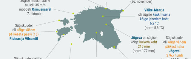 Sügis oli normist soojem, päikesepaistet ja sademeid oli normist enam