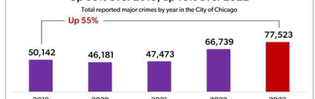 Chicagot tabas kurjategijate vägivald katseajal ja tingimisi