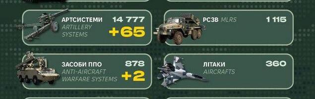 Sõja ülevaade: 862. päev – viimased päevad Ukrainale rasked, vene pool saab liiga palju edasi