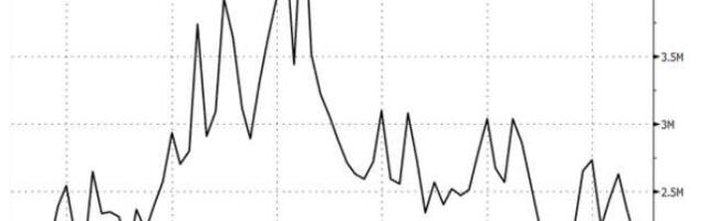 Seasonal US Gun Demand Slides To Pre-COVID Lows