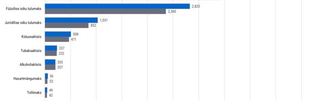 Üheteistkümne kuuga laekus makse 14 miljardit eurot