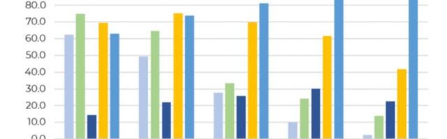 TAI: Ägedasse müokardiininfarkti haigestumine püsis varasemaga samal tasemel