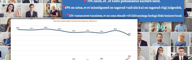 Vaid ühe aastaga on usaldus põhiseadusliku õiguste kaitse vastu Eestis langenud 10% võrra