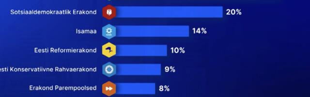 TV3 VIDEO | Valitsuserakondade toetus on rekordmadal