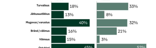 Uuring: Autot valitakse eelkõige hinna ja hoolduskulude järgi 