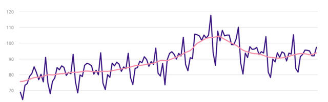 Statistikaamet: jaekaubanduse ettevõtete müügimaht kasvas oktoobris 4 protsenti