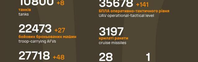 Sõja ülevaade: 1174. päev – kogu Ukraina soomuskolon hävitati