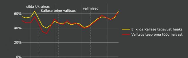 Valitsuse ja peaministri tööga rahulolematuid on kaks kolmandikku