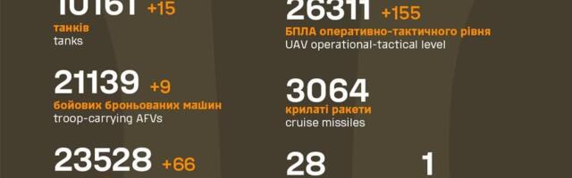 Sõja ülevaade: 1095. päev – rindel ok, mujal mitte