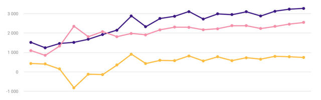 Statistikaamet: Teenuste eksport kasvas 2024. aastal 7% ja import 5%
