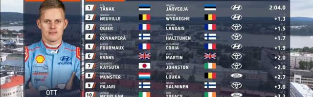 Tänak on Soome ralli avakatsel esimene