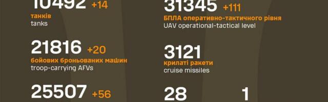 Sõja ülevaade: 1131. päev – vene pool valmistab ette suurt pealetungi