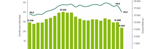 TAI: Mullu oli selle sajandi kõige väiksem arv sünde ja sünnitajaid