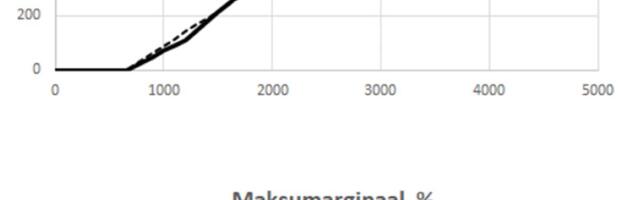 Maksuküüru saab kaotada nii, et see läheb riigikassale maksma null eurot