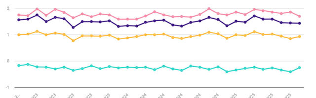 Statistikaamet: Kaupade eksport vähenes augustis 2 protsenti