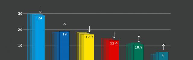 Erakondade reitingud: Keskerakond kaotas nädalaga toetust, sotside langus peatus