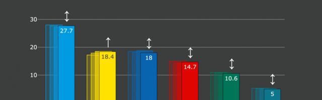 Erakondade toetusprotsendid püsivad jätkuvalt stabiilsed