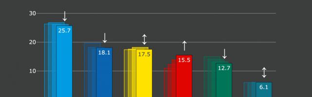 Erakondade reitingud: sotsiaaldemokraatide tõus jätkub