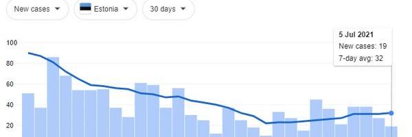 Koroonaviiruse langustrend Eestis on peatunud