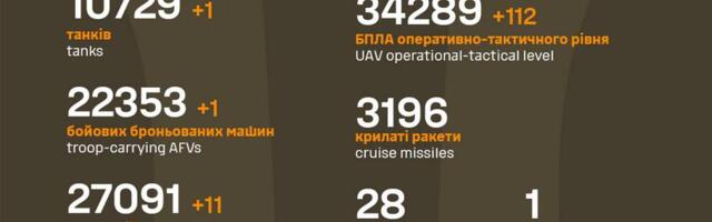 Sõja ülevaade: 1162. päev – pingeline olukord mitmes sektoris