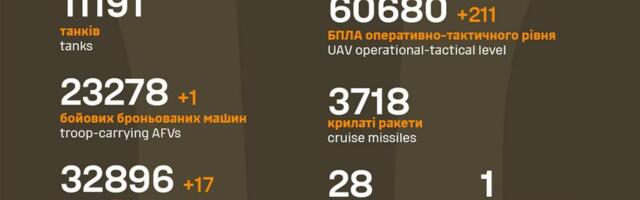 Sõja ülevaade: 1304. päev – vene poole pealetung hakkab tuure tõstma