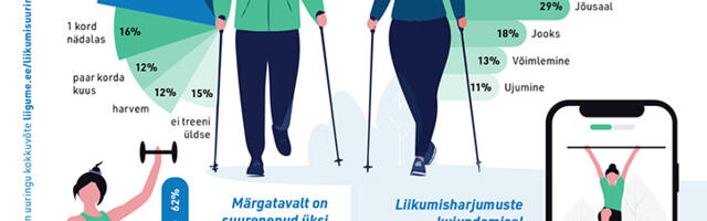 Uuring: eestimaalased liiguvad rohkem, kuid soov ja tegelik aktiivsus ei käi endiselt käsikäes