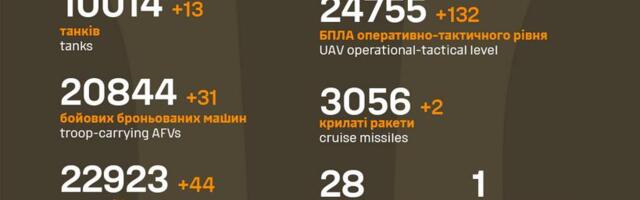 Sõja ülevaade: 1084. päev – vene pool kasvatas ja kaotas edu