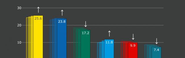 Erakondade reitingud: Isamaa toetus on viimase 4 aasta ja 7 kuu kõrgeimal tasemel