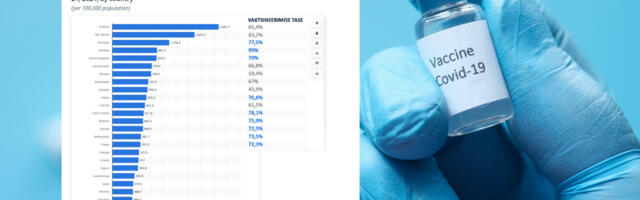 Euroopa enim vaktsineeritud riigid troonivad Euroopa nakatumise edetabelit