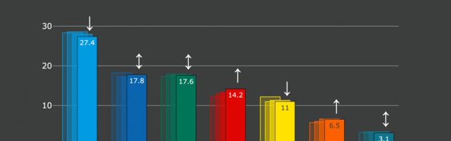 Koalitsiooni toetus on madalam kui väikseima toetusega opositsioonierakonnal