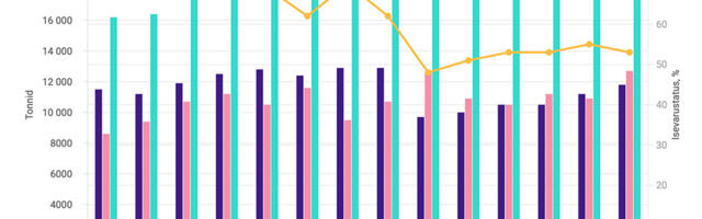 Statistikaamet: iga teine söödud muna on kodumaine