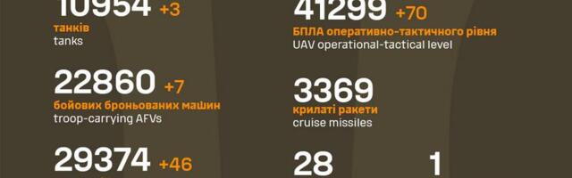 Sõja ülevaade: 1213. päev – rindejoones muutusi ei tuvastanud