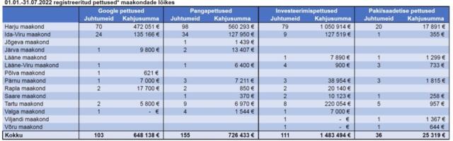 Investeerimispettuste ohvrid satuvad üha sagedamini võlaorjusesse