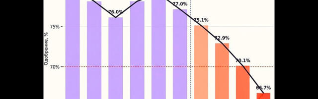Putini toetus läheb allamäge