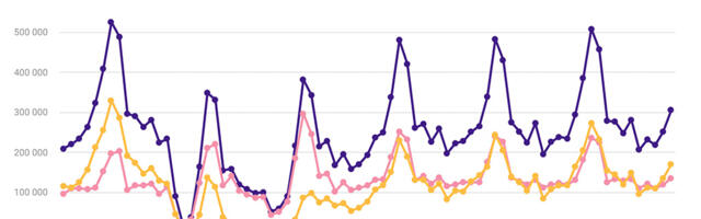 Statistikaamet: Mais kasvas sise- ja välisturistide arv aastaga 4 protsenti