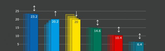 Erakondade reitingud: Isamaa möödus Reformierakonnast