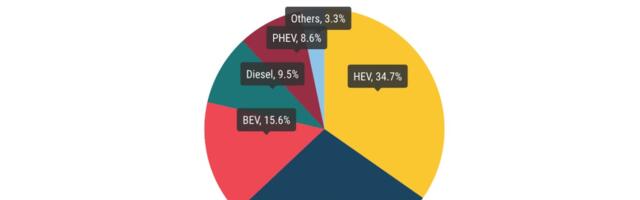 Euroopas pööras uute sõiduautode turg taas tõusule