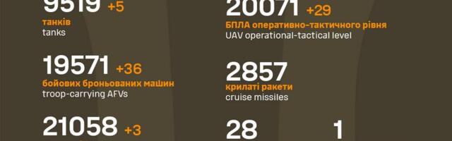 Sõja ülevaade: 1019. päev – rindel muutused Ukraina kahjuks