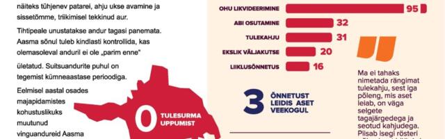 Tormid tõid rohkelt tööd