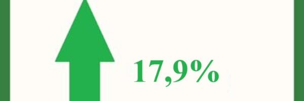 Keskerakond tõusis reitingutabelis teisele kohale, Reformierakond langes viiendaks
