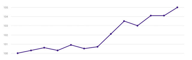Statistikaamet: Tarbijahinnaindeks tõusis juunis 5 protsenti