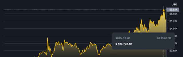 Bitcoini hind samuti rekordtasemel