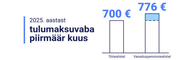 Alates 2025. aastast jääb vanaduspensioniealiste maksuvaba tulu 776 eurot kuus püsima